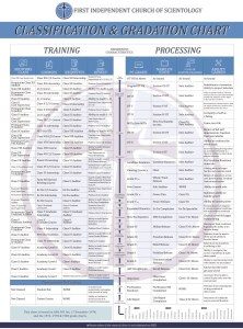 Scientology Grade Chart